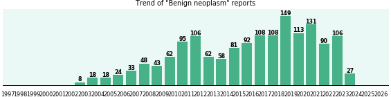Benign neoplasm: 1,580 reports from FDA and social media. Benign neoplasm: 1,580 reports.
